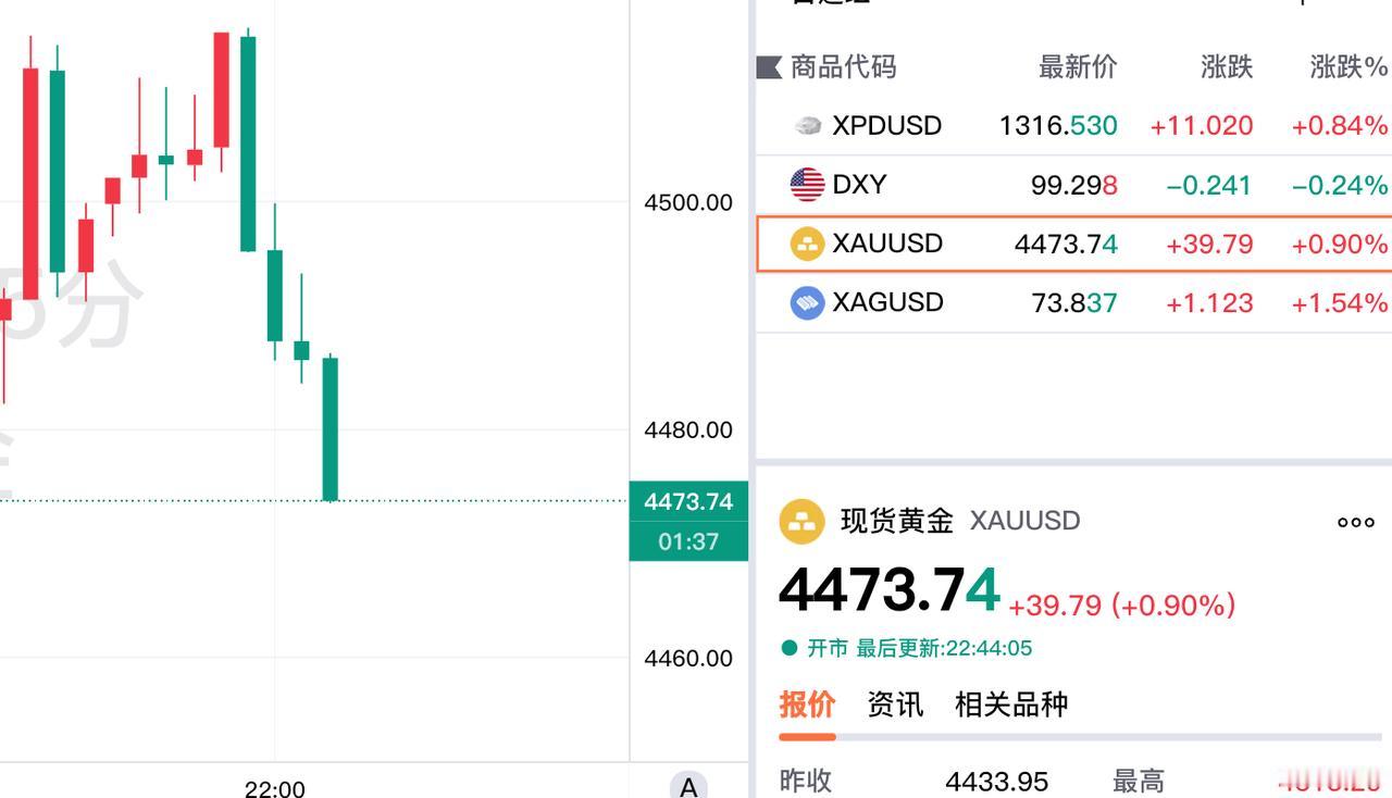 哎，现货黄金冲高减弱了。我们知道现货黄金，也就是大家常说的伦敦金。盘