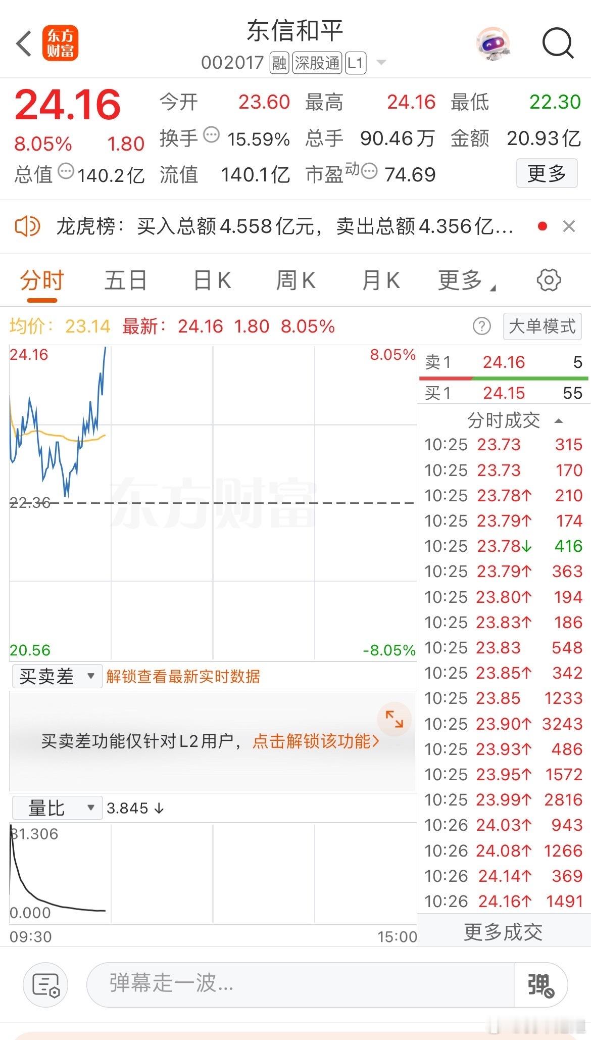 太猛了，又强势拉升起来，格局小了，不还是不贪最后一口肉，落袋为安​​​