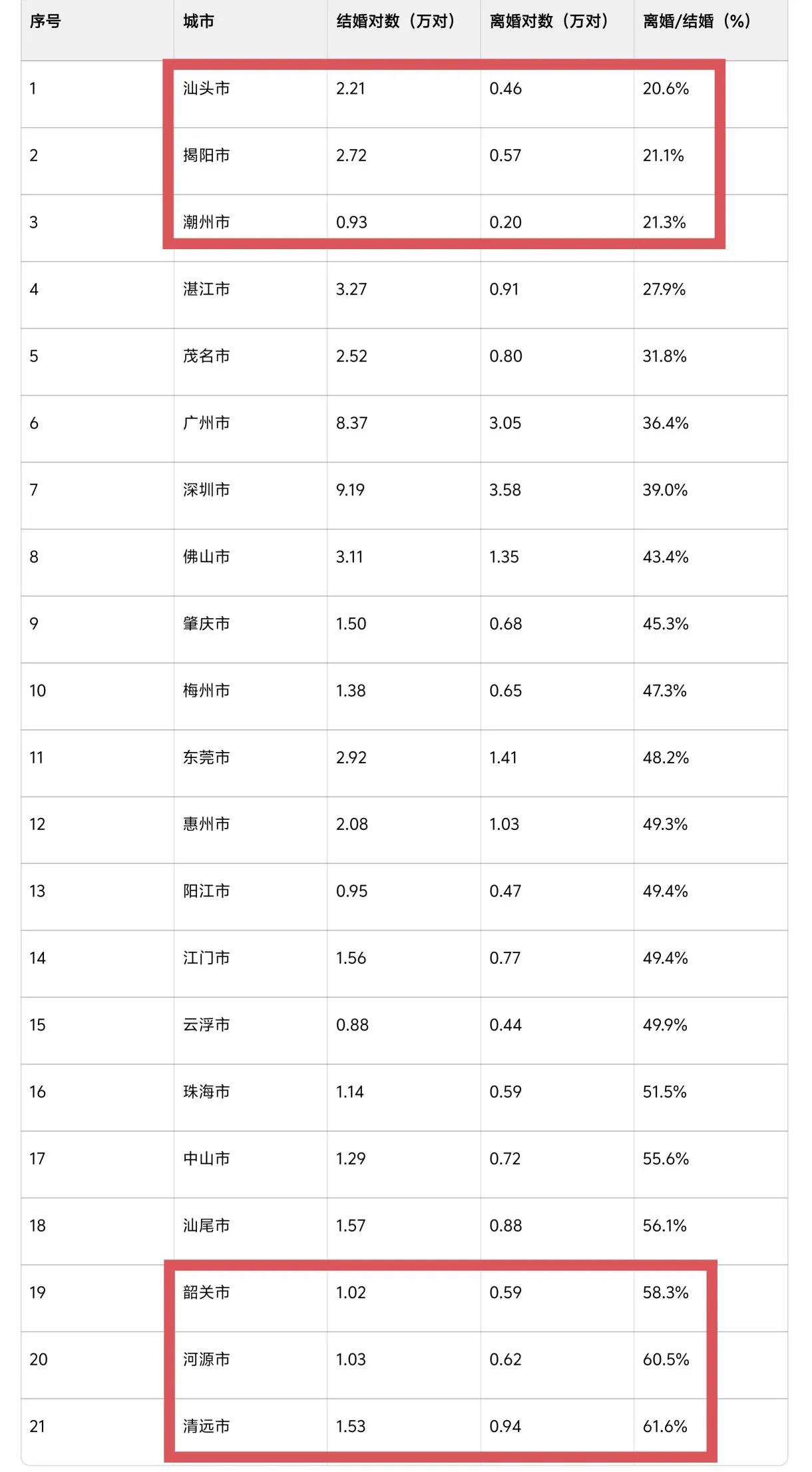 广东2024年各市结婚对数和离婚对数，按照离婚/结婚的比率，潮汕三市最低，只有百