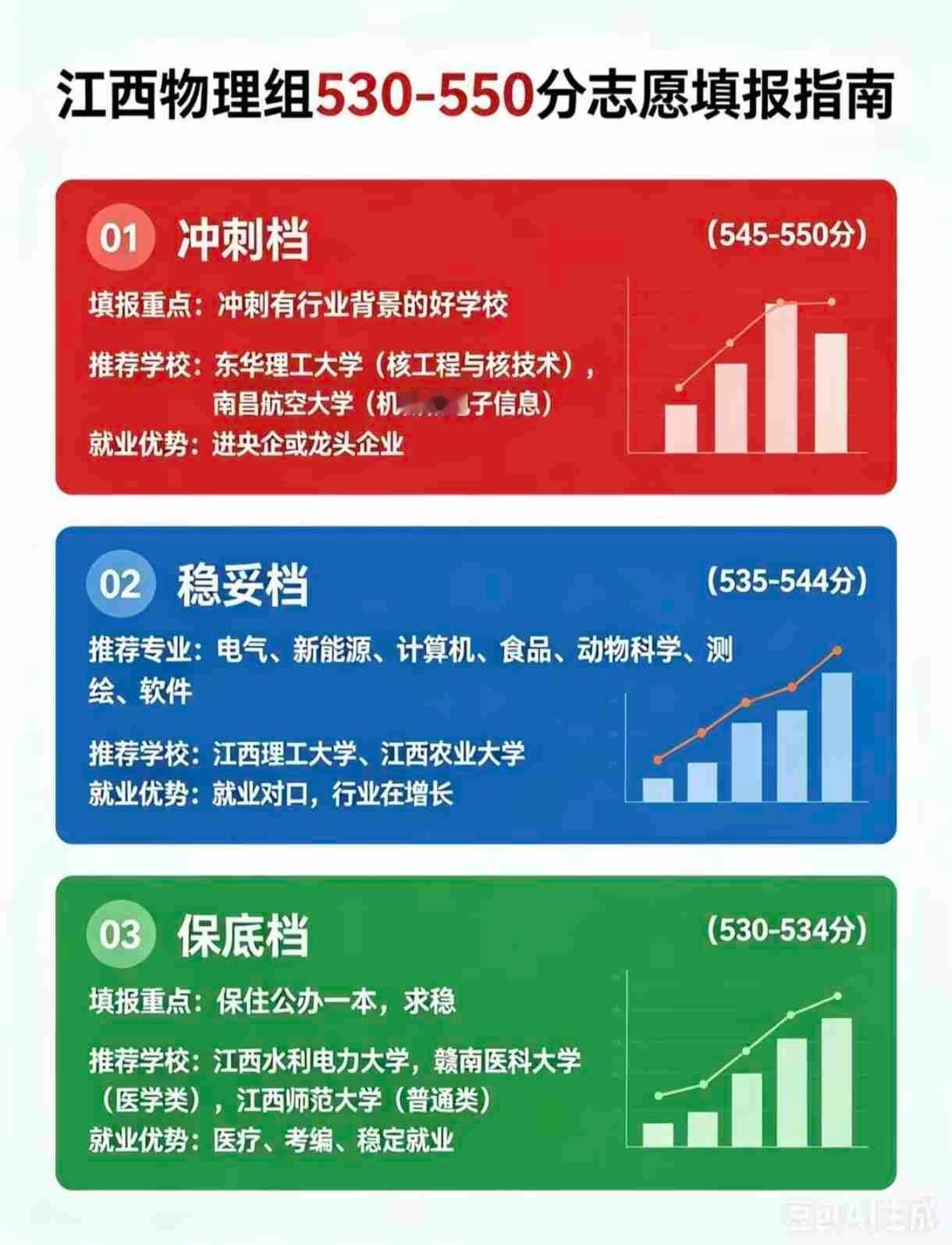 盲目冲实例化！某专业机构推荐的志愿填报方案，按照这个模式，若服从调剂，结果没有一