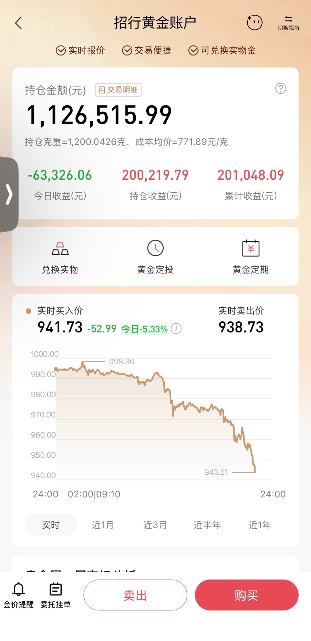 黄金大跌是因为涨太多了这是啥破热搜?这两天粉丝群里从早到晚都是聊黄金,感觉都