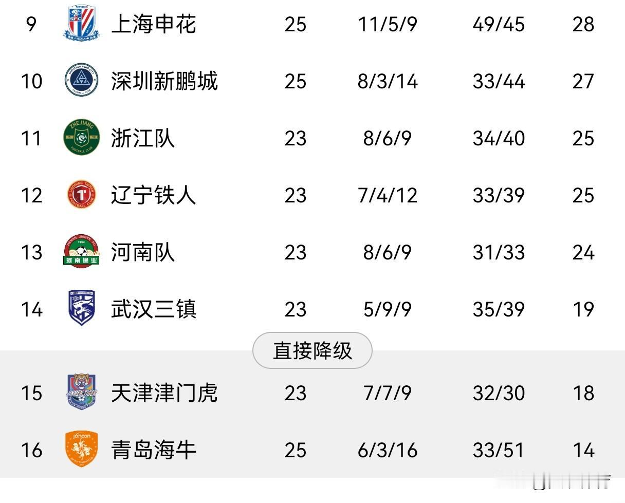 武汉三镇：5-1大胜青岛海牛的三大战略意义1、将多赛两场仅仅积分14分的青岛