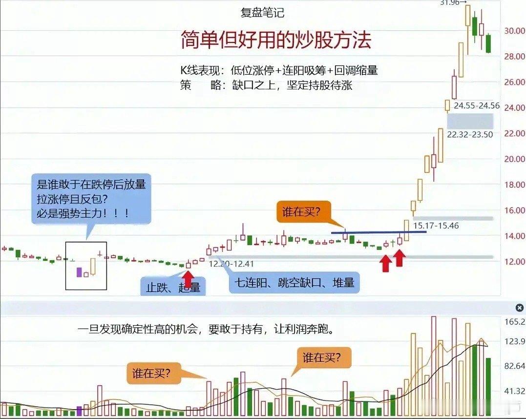 分享一套抓主升浪的实战方法，关键看3个信号+1个策略：1.主力入场信