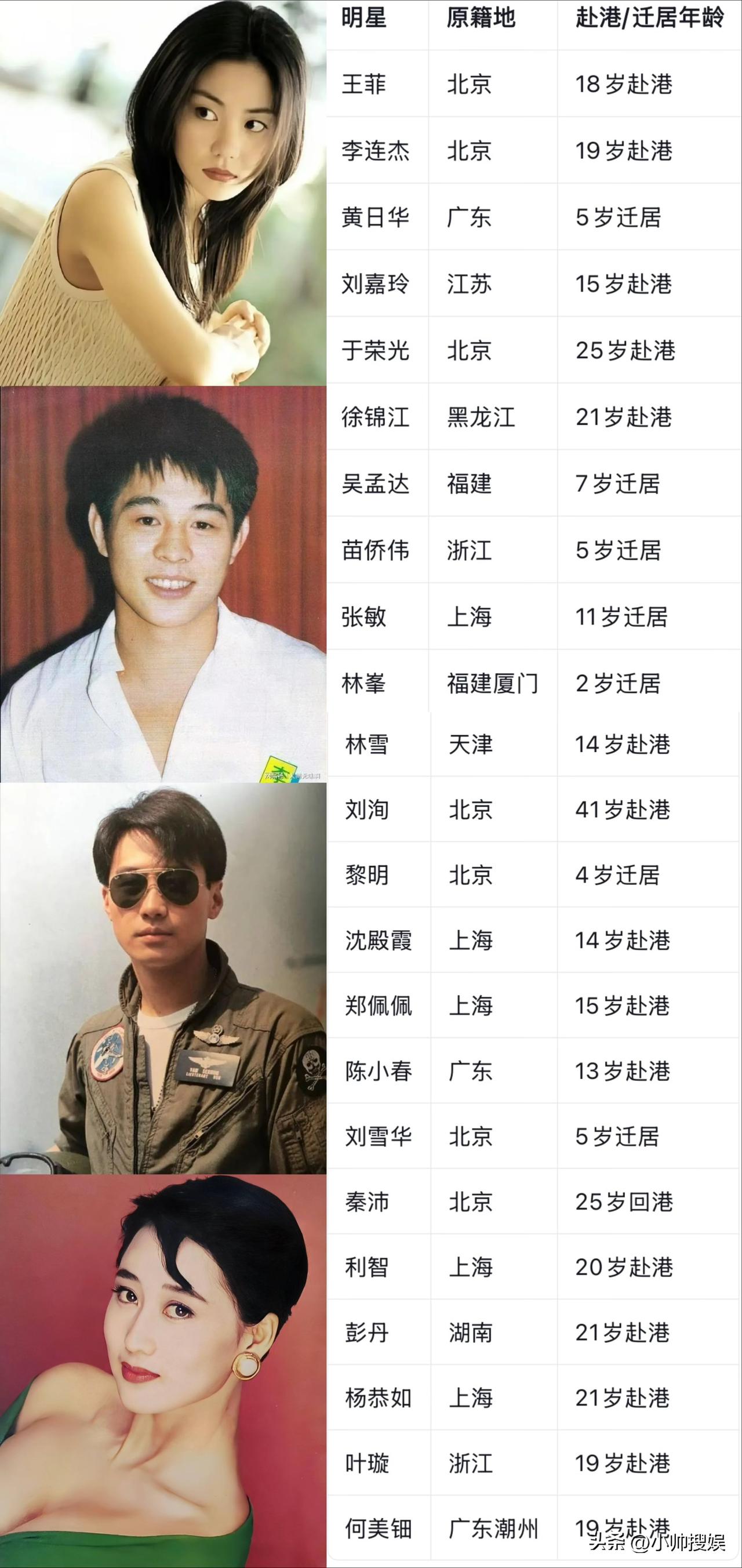 从内地赴港发展的明星，大致可以分以下两种：第一种：幼年便随家人移居香港。代
