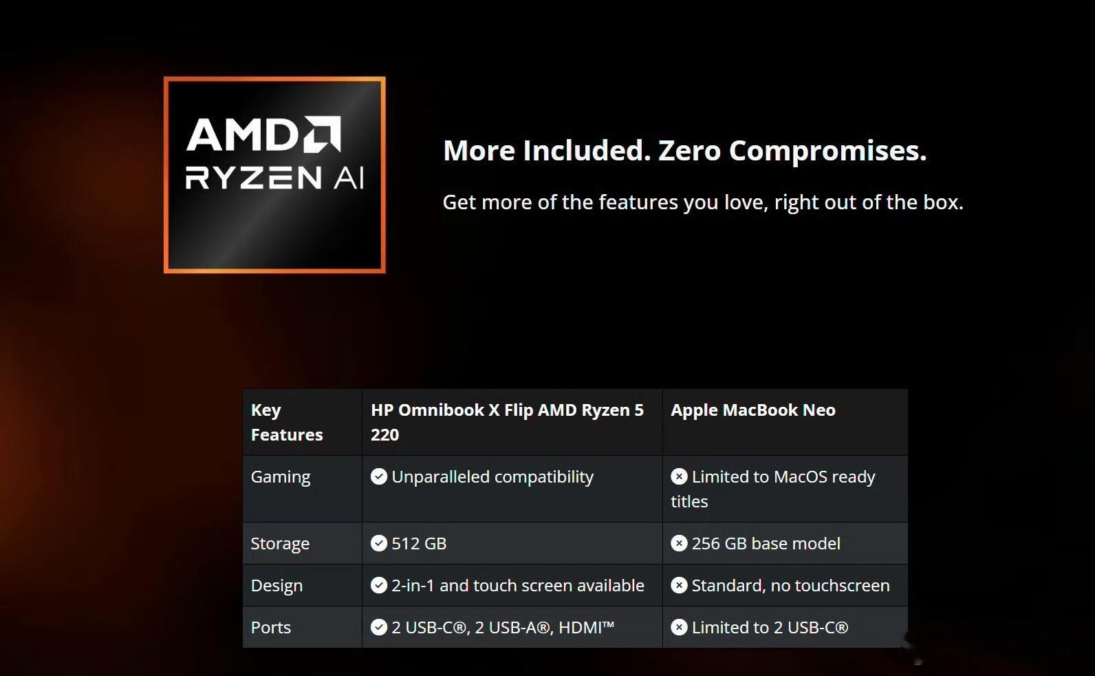 AMD营销嘲讽苹果没想到Windows和MacOS争斗又开始了，起因是