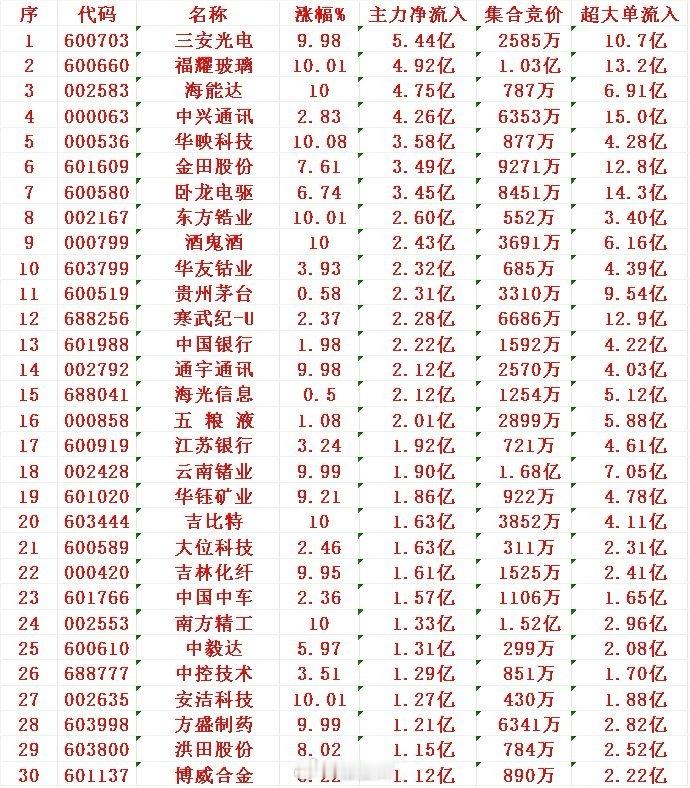 8月20日开盘45分钟，主力资金“买入的”的30名单一览！​1三安5.44