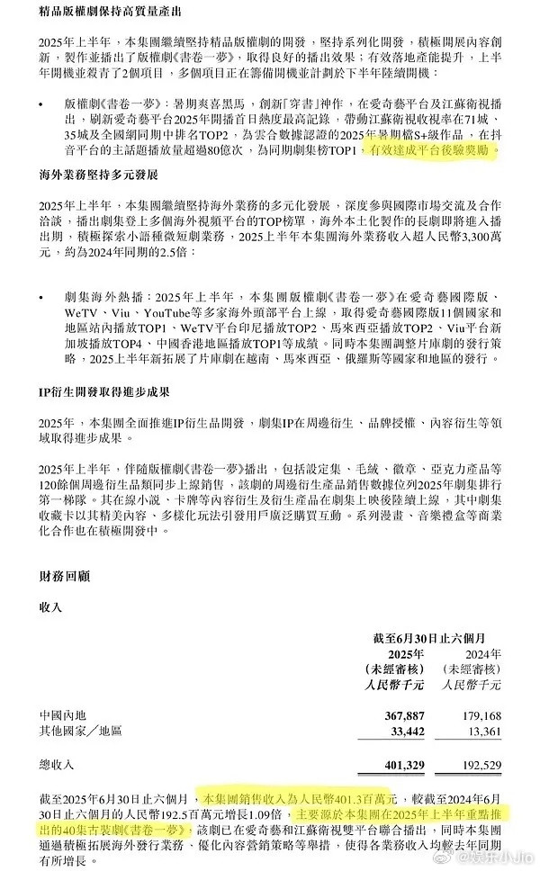怪不得《金枝》李一桐呢，看了看她的实绩确实是牛书卷暑期档古偶冠军，柠檬财报4个多