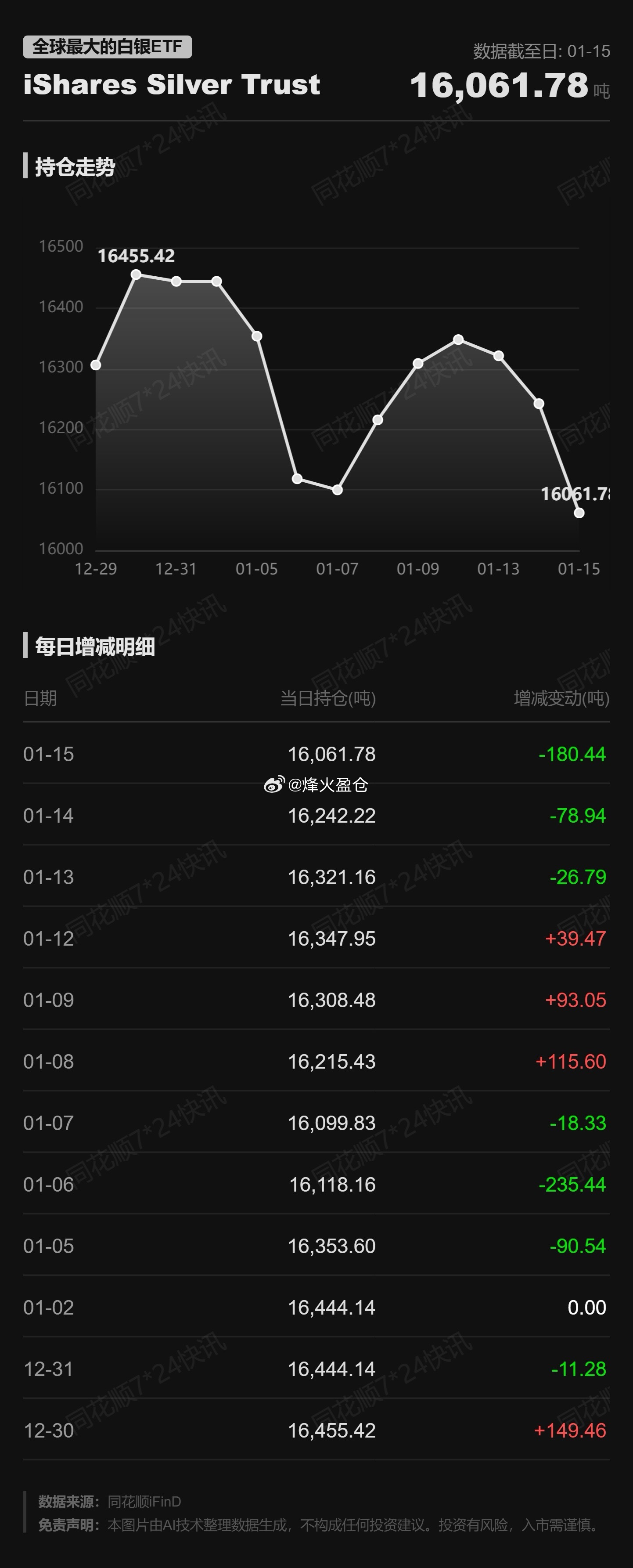 全球最大的白银ETFiSharesSilverTrust持仓量较前日减少1