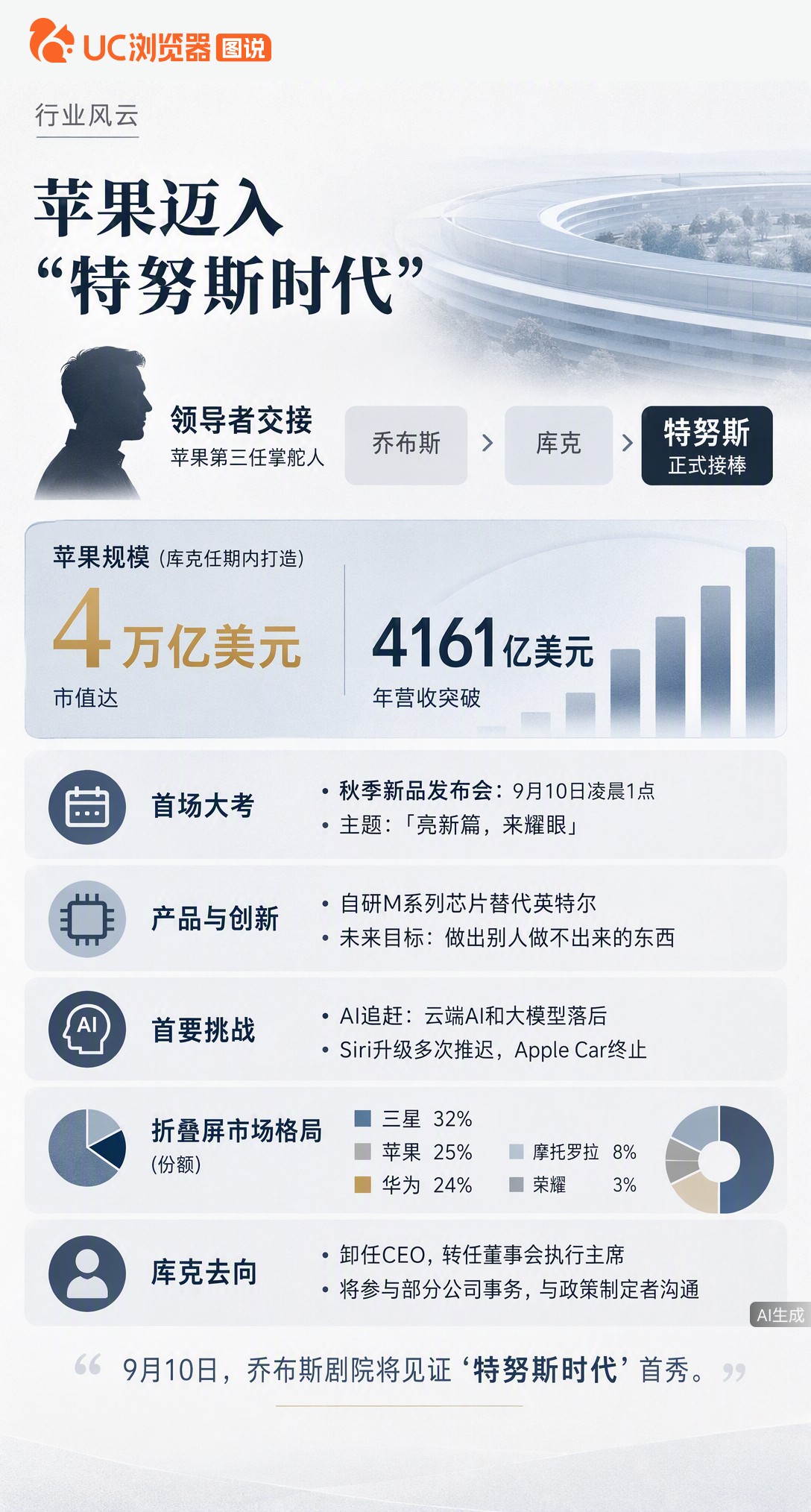 库克交棒，硬件老将特努斯正式执掌苹果。市值4万亿的担子刚接下，AI落后、VisionPro遇冷就摆在