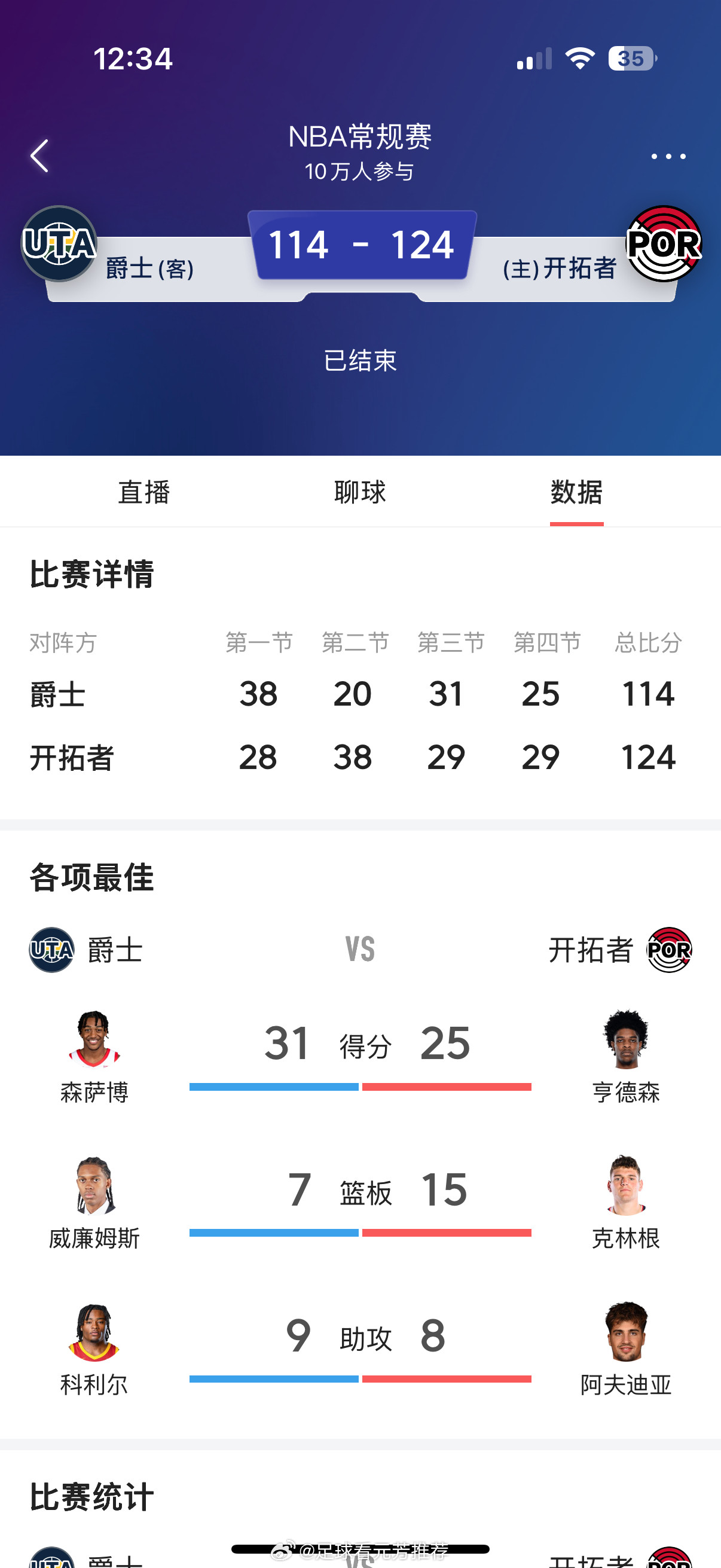 NBA常规赛，开拓者主场战爵士。杨瀚森替补待命，罗威因伤缺阵。开拓者31胜35负