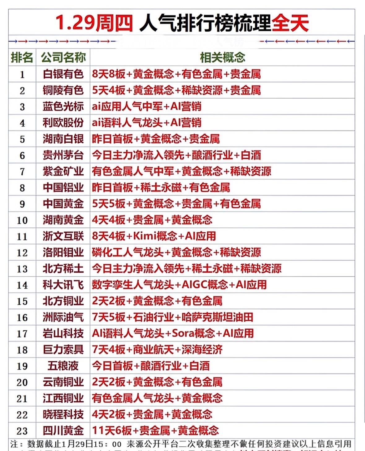 1.29周四人气排行榜，带你了解热门概念股！黄金有色领涨，AI营销稀土活跃，