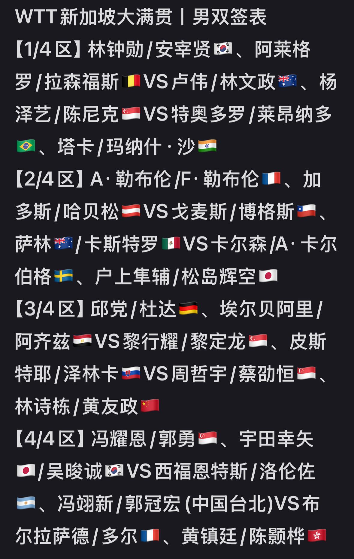 2026新加坡大满贯双打签表出炉黄友政/陈熠唯一一组混双，首轮打资格赛选手，