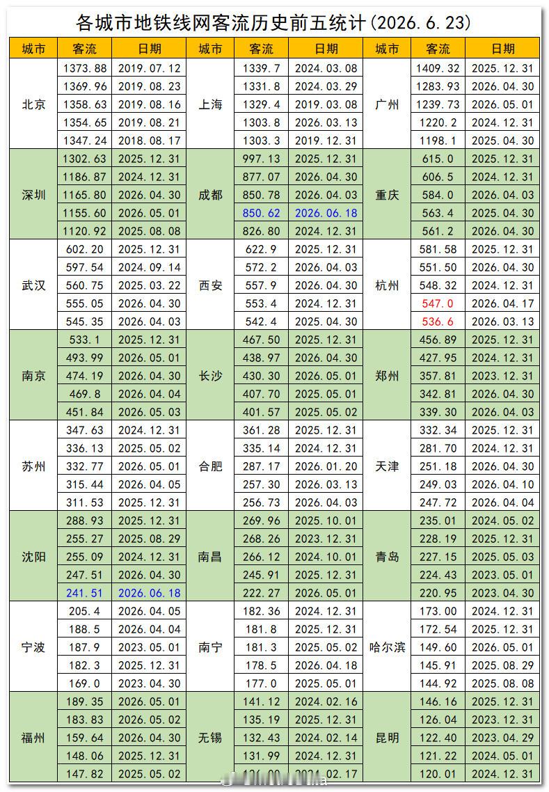 截至2026年6月23日，各城市地铁线网客流历史前五统计。地铁客流排行榜