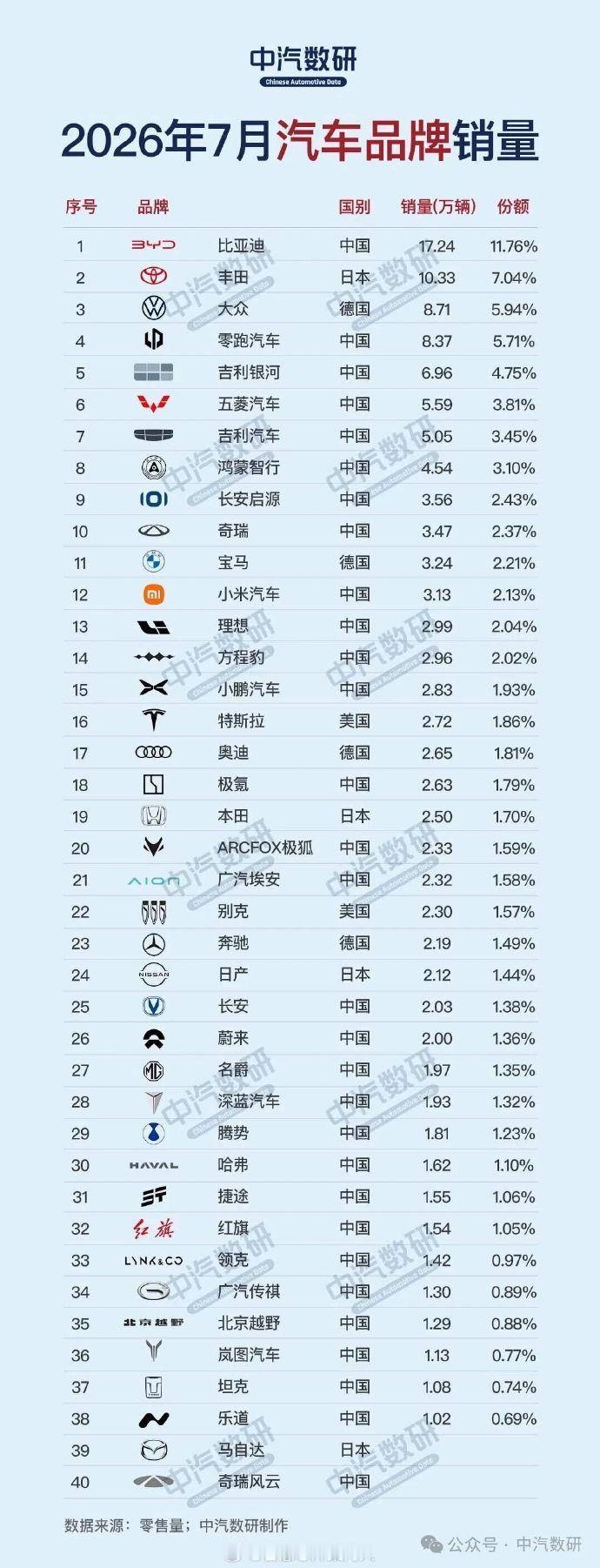 零跑汽车是“汽车中的小米”，但实际上，小米并没有站住这个身位。我们看一下7