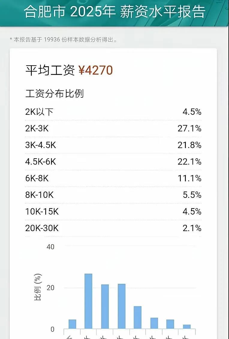 到底是什么支撑合肥的房价？很多人一直不了解合肥的行情。可以去问一下普通毕业生，普