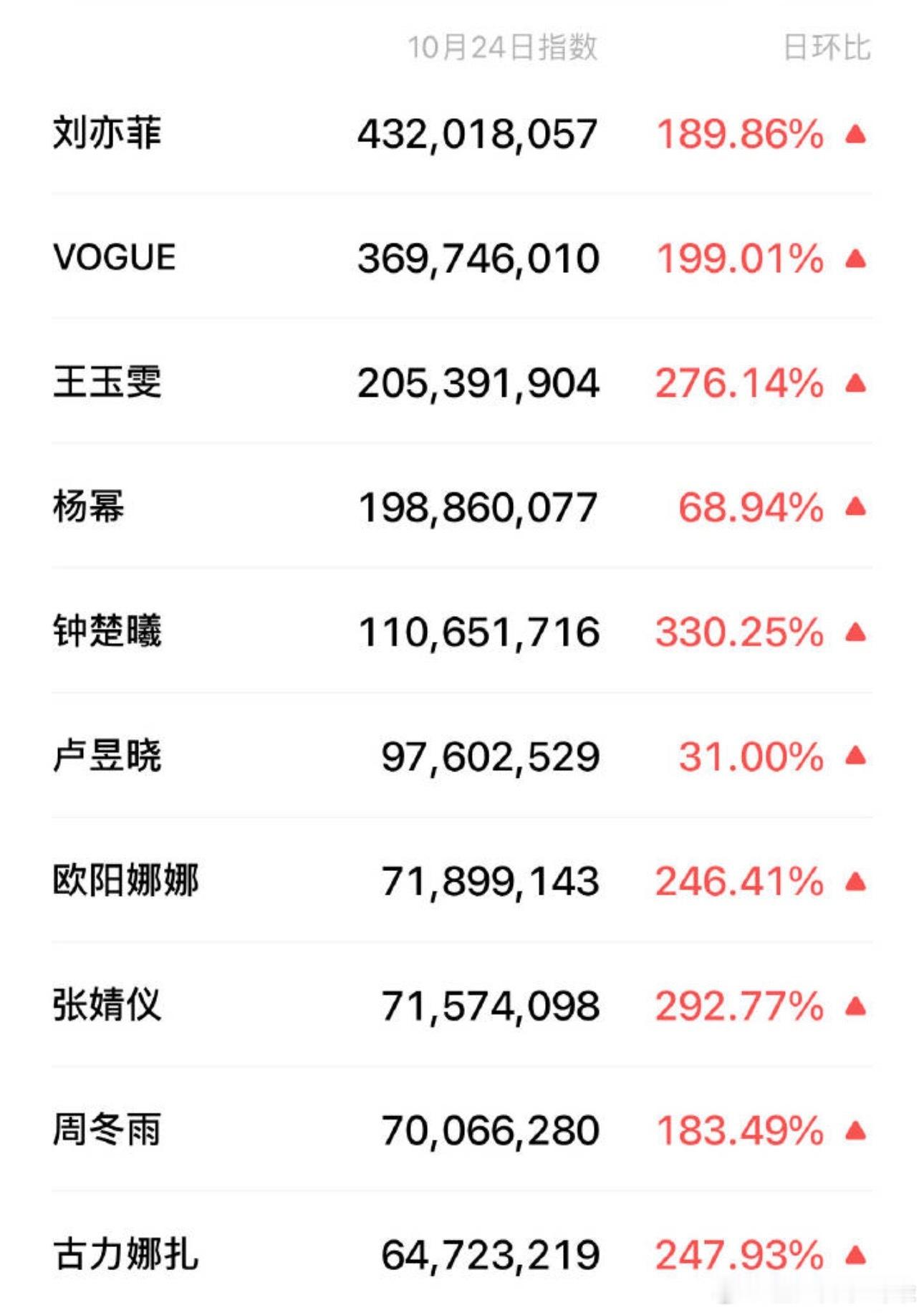 vogue活动的百指、微指刘亦菲断层领先了。这活动指数都没她本人高，钟楚曦因为C