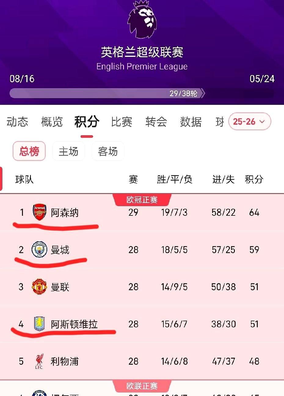 砸碎你手里的啤酒杯，阿森纳这次真要拿英超冠军了。超级计算机刚吐出高达82%的夺冠