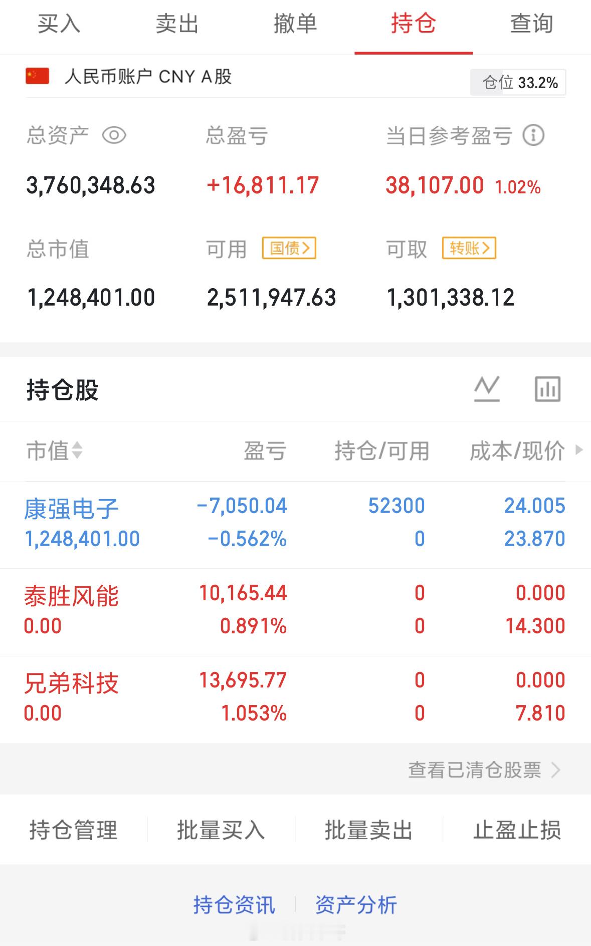 实盘上车，康强电子002119下车，兄弟科技002562，泰胜风能300129支