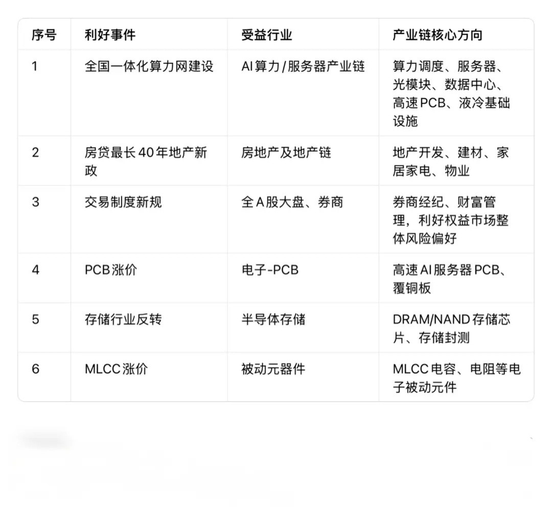 周末资本市场六大利好逐条梳理解读⚠️信息仅为新闻客观整理，不构成任何投资建议，股市有风险，投资需谨慎