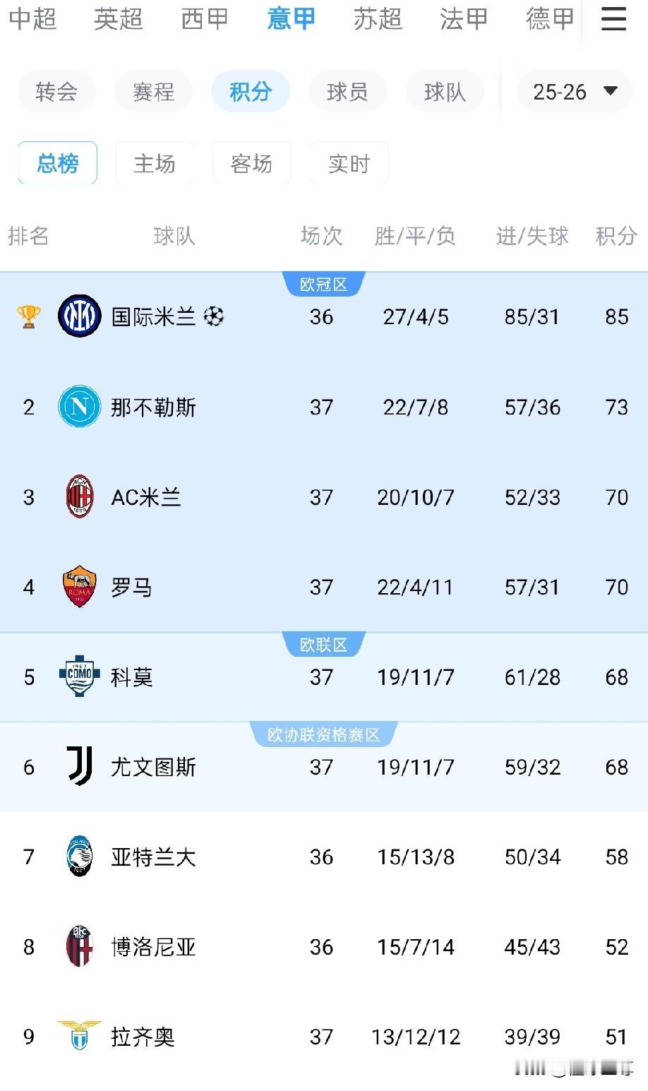 尤文从第三掉到了第六，意甲争四太激烈了！刚刚意甲第37轮多场比赛同时进行，结