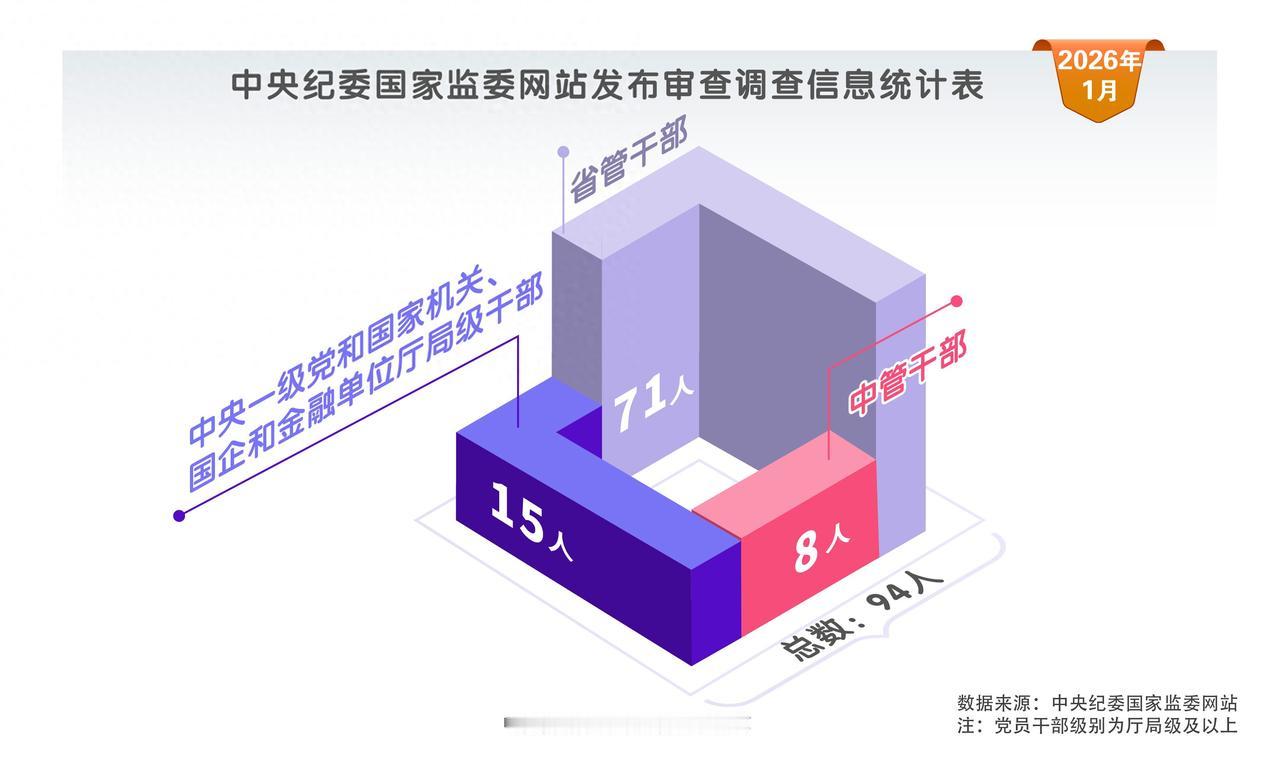 反腐不能停，任务非常重，蛀虫还不少。中纪委监委网站发布新消息，