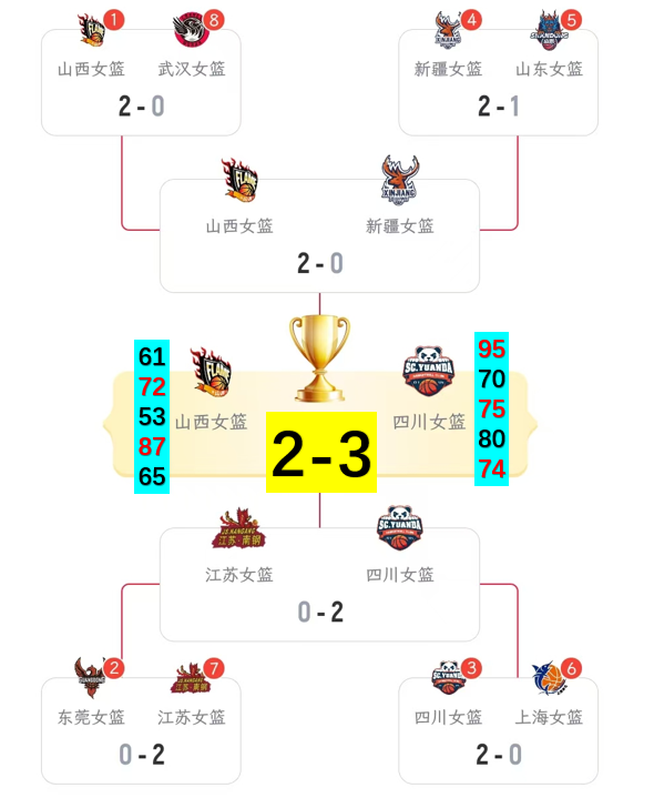 WCBA：四川女篮74-65山西，3-2夺冠，四年三次捧杯