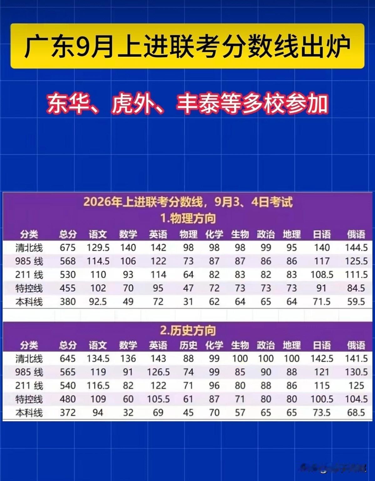 2026年9月3—4日广东上进联考分数线划线情况。这是广东新高三开学以来第一场