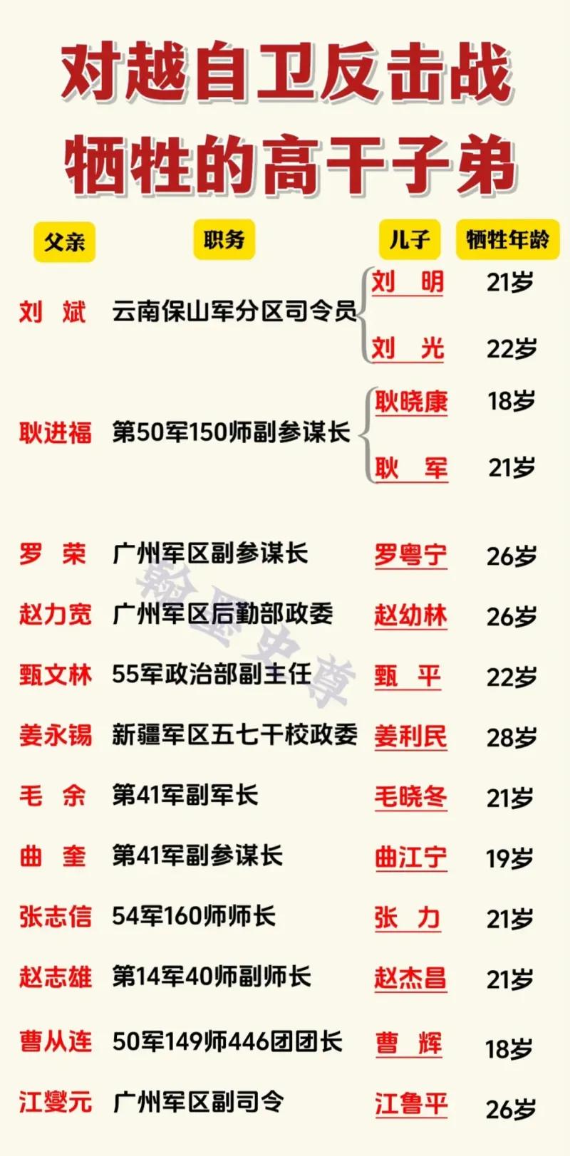这张图片以表格形式记录了对越自卫反击战中牺牲的部分高干子弟，清晰列出了烈士父亲的