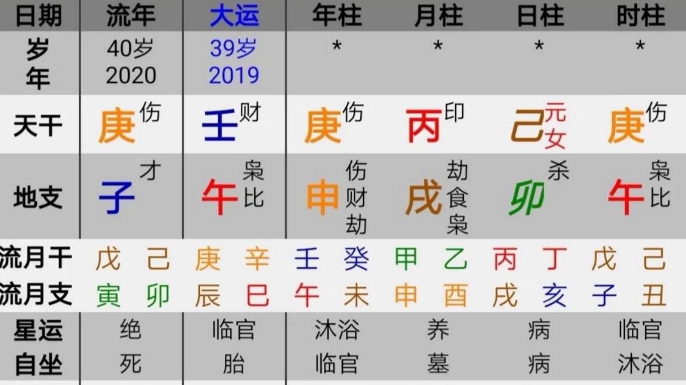 八字看, 40以后壬水润局调候, 午火印星制伤官生身, 努力作为会有不错的发展