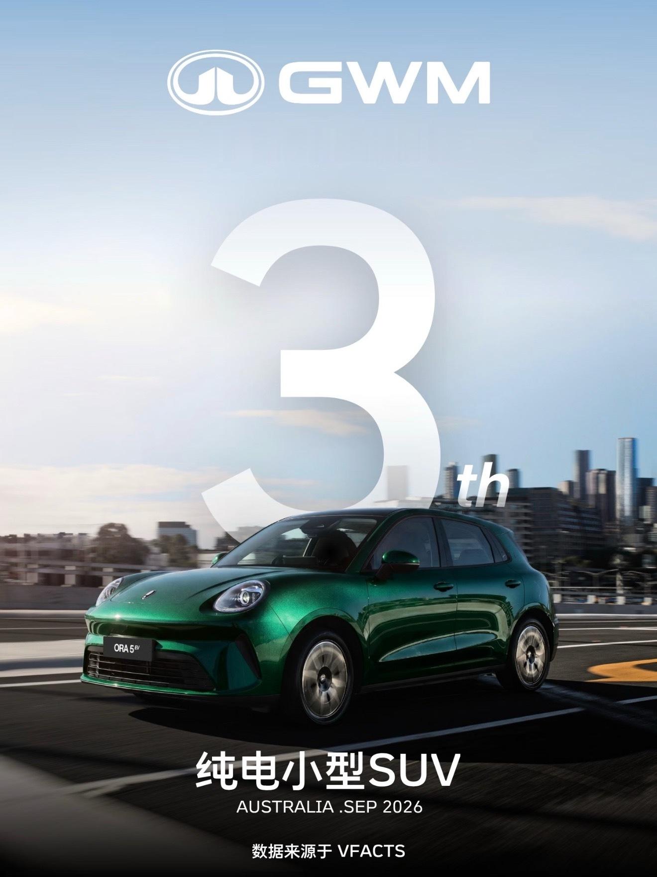 长城汽车2026年9月在澳洲来到了第6名的位置，距离成为当地前五大品牌仅一步之遥
