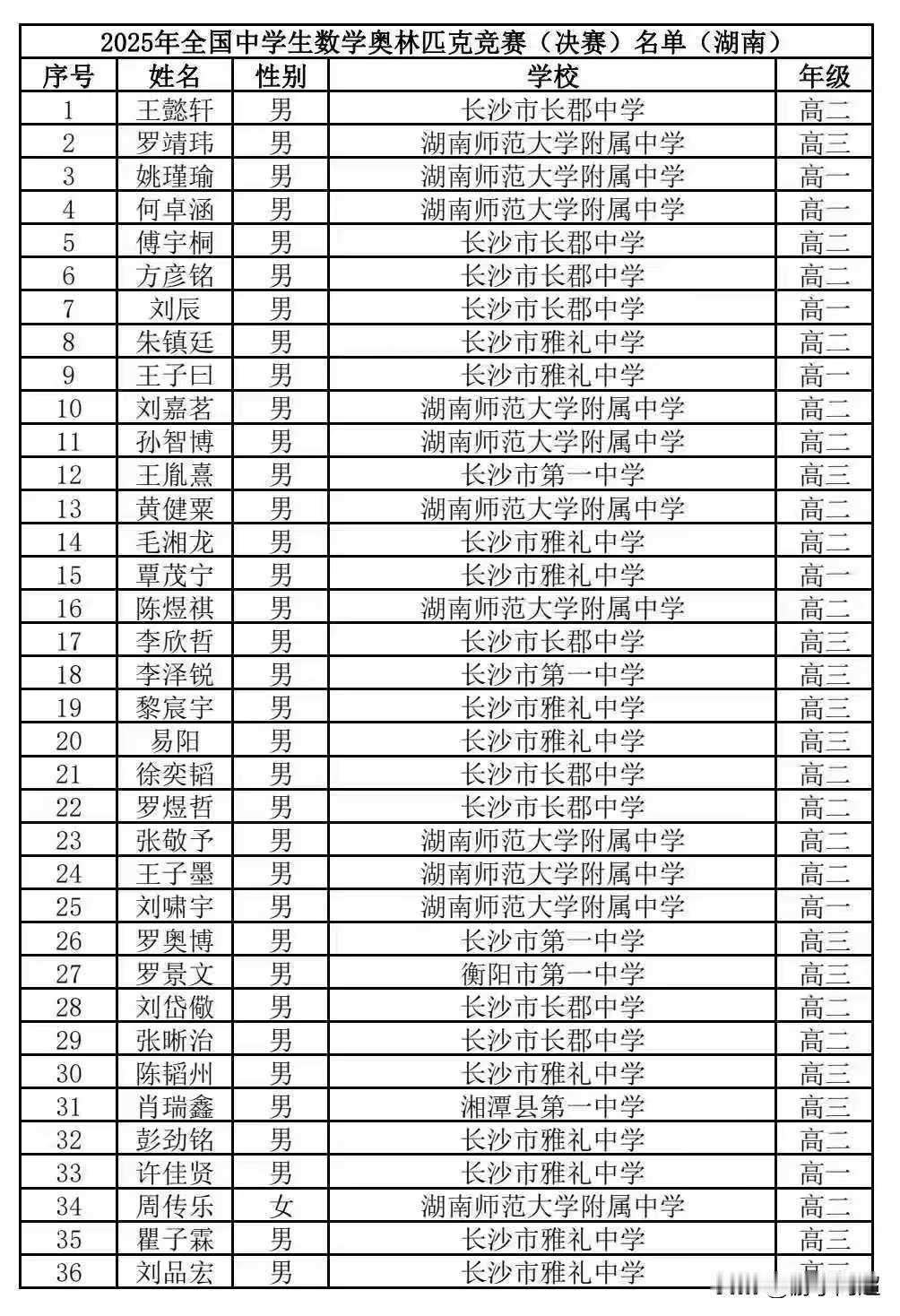 2025年全国中学生奥林匹克数学竞赛（湖南赛区）决赛名单揭晓。在湖南赛区进入决