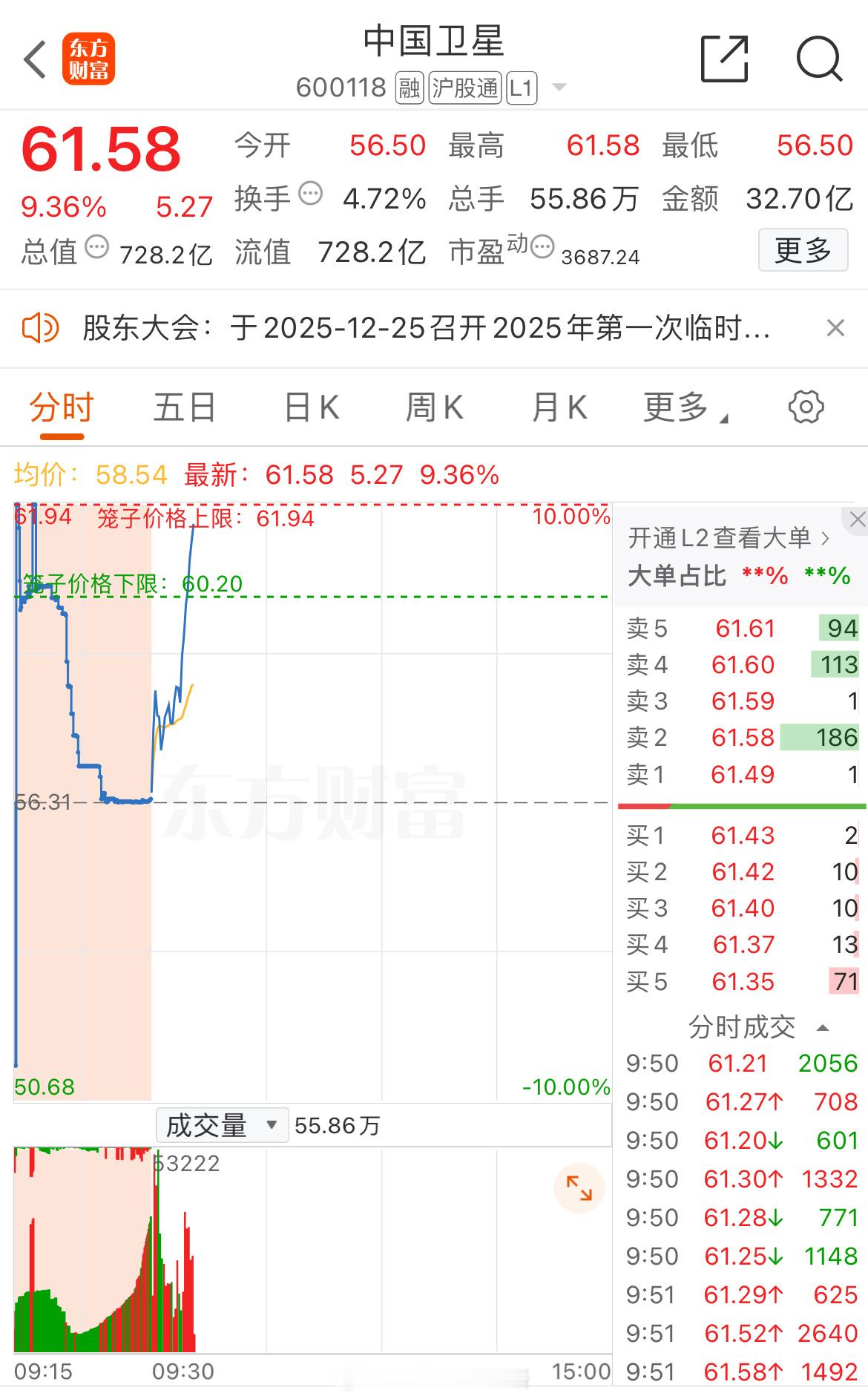 $中国卫星sh600118$还在加速，又要冲板了
