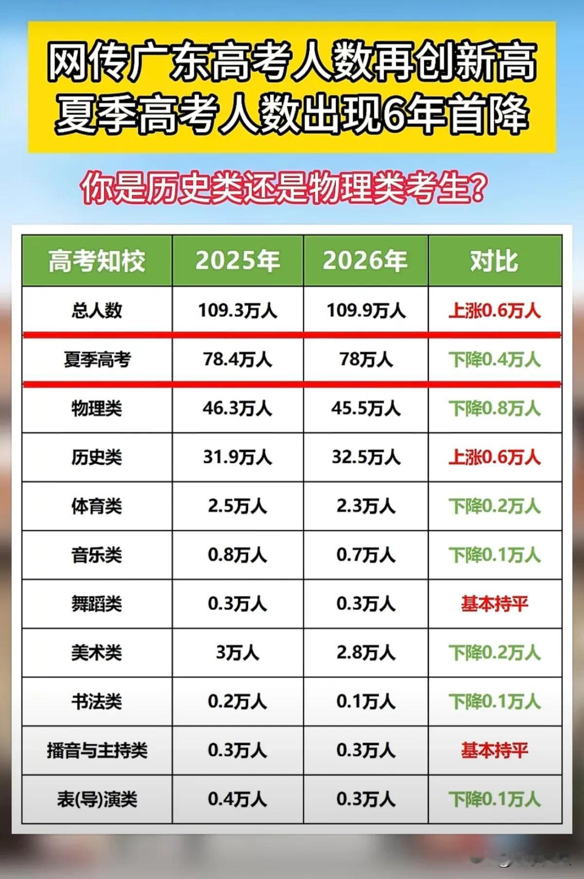 2026年广东省普通高考报名统计数据。整体报名总人数呈现上升趋势，但夏季高考考