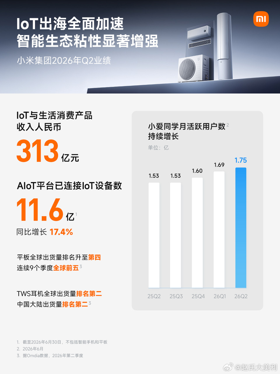 小米Q2财报出来了对比大势：在全球智能手机市场出货量下滑6%的背景下，小米能保持
