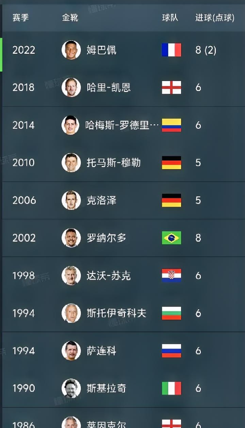 今年的世界杯是不是特别容易进球啊！梅西🇦🇷，两场打入5球姆巴佩🇫🇷