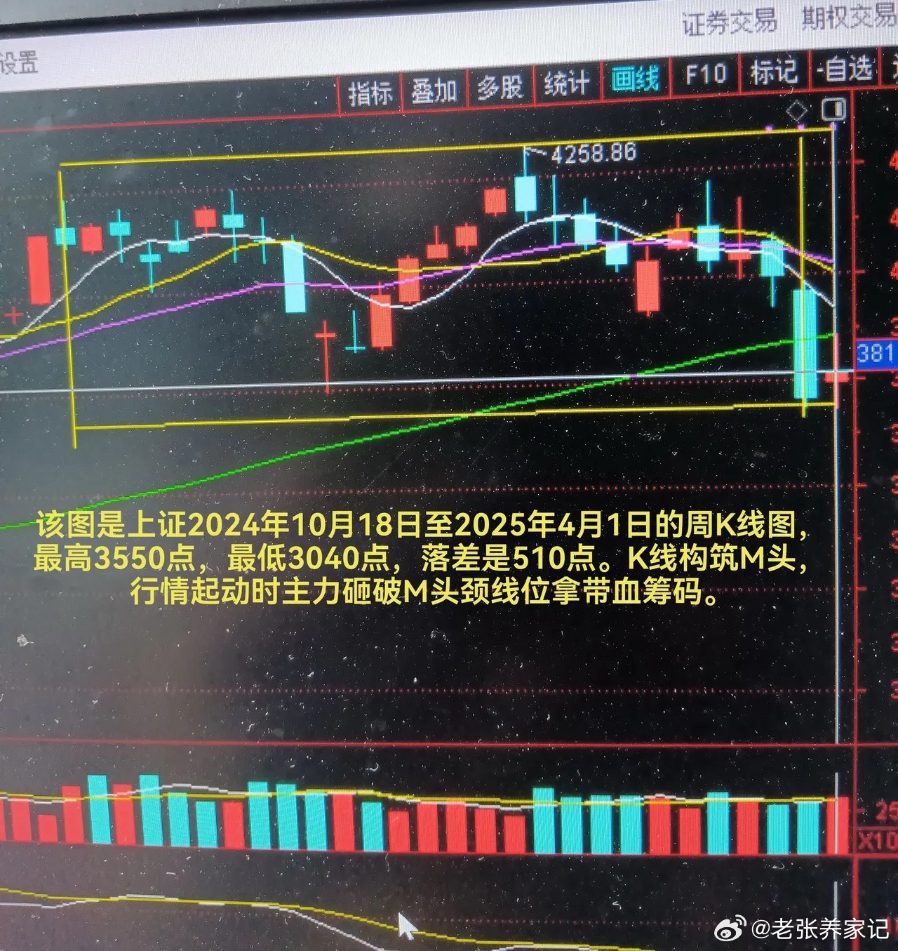 周K线深度解析：本轮M头破位，是主力最后骗筹挖坑，主升浪前奏一、当前盘面形态上周
