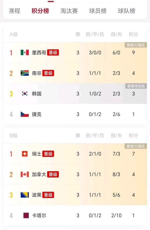 笑死了！全体中国球迷目前第三轮的观赛重点是帮韩国队出局算分。​中国队输这么多