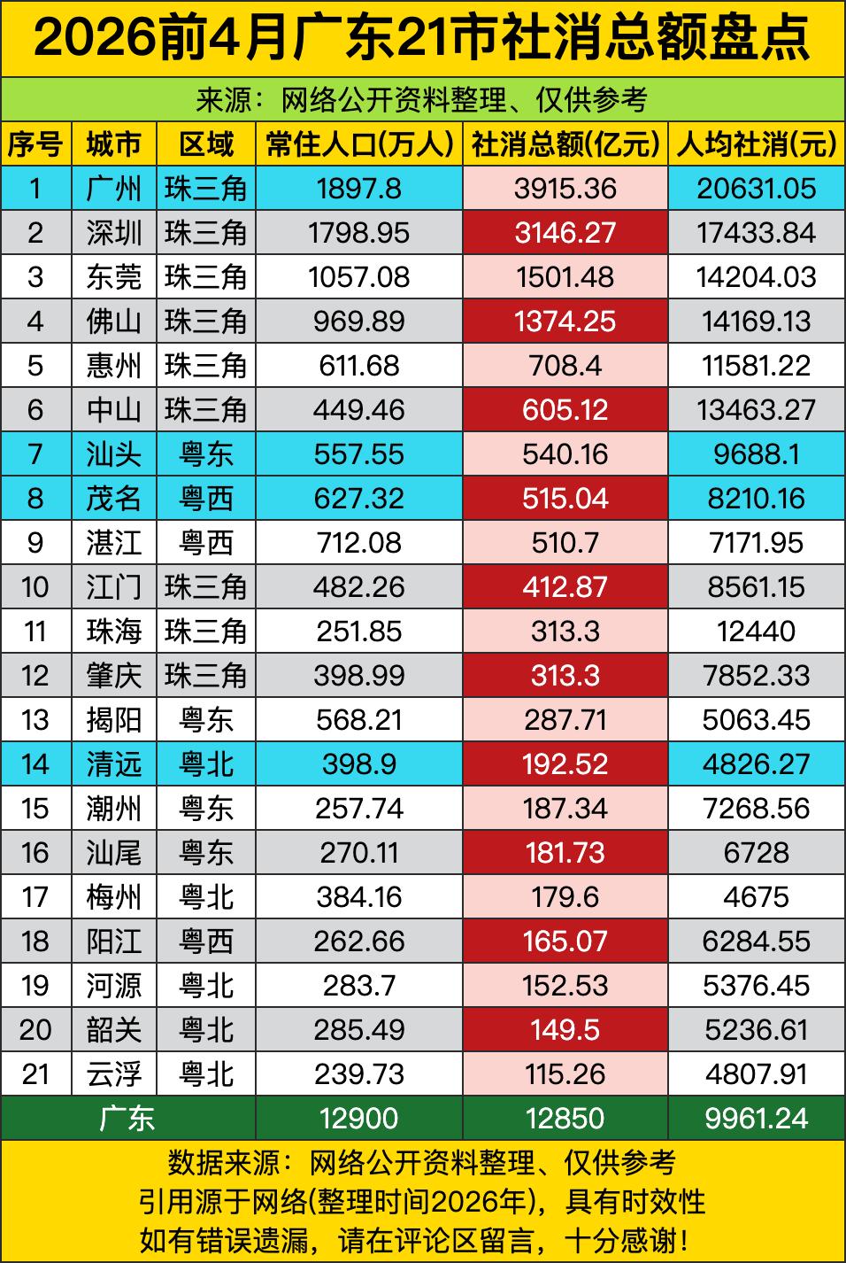 广州人均社消20631元，深圳17433元——这哪是“消费力差距”？分明是早茶桌
