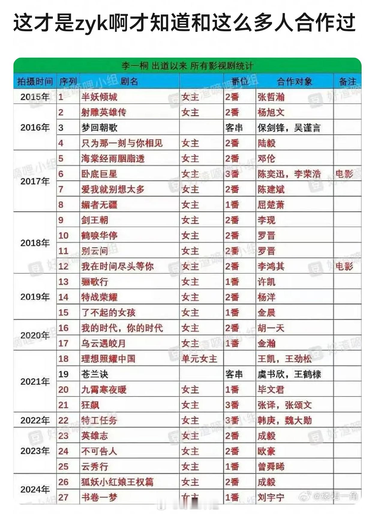 这么看李一桐这么多年回报率几乎为0啊😦​​​