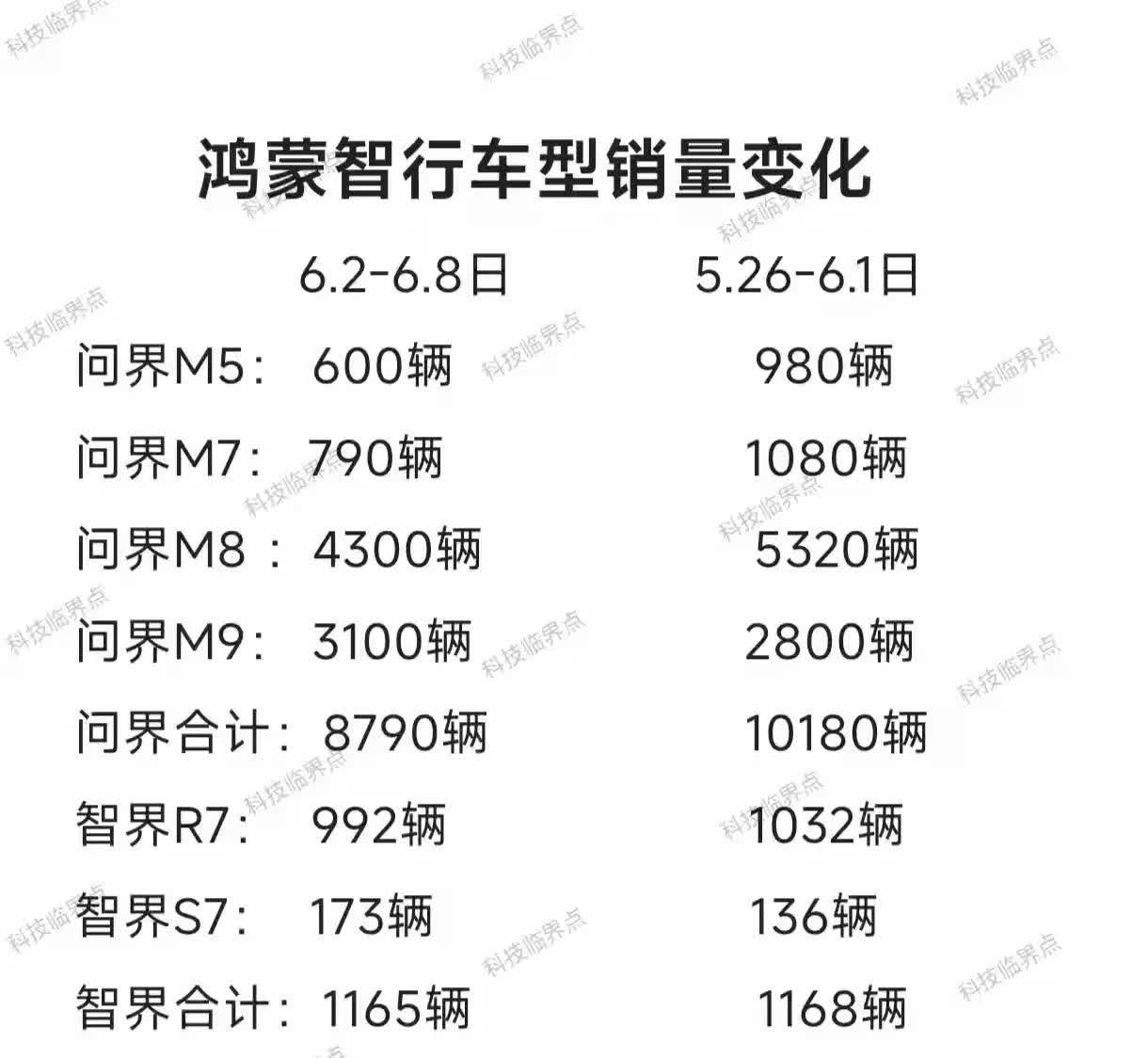 北汽集团的销量大涨，享界S9的销量开始放量，从这个数据表来看的话，接下来可能销量
