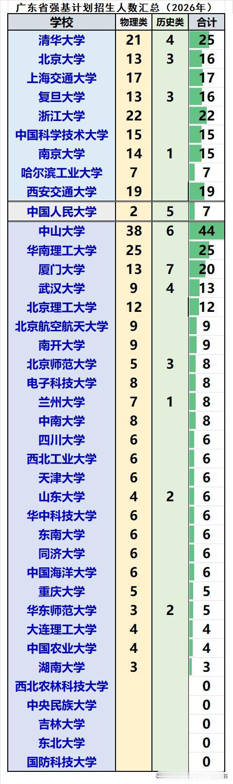 广东省2026届强基计划共招生392人：❶物理类招生351人，历史类招生41人