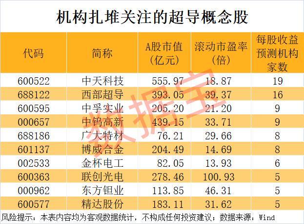 重大突破, 新型超导材料问世! 机构盯上5只高增长潜力股
