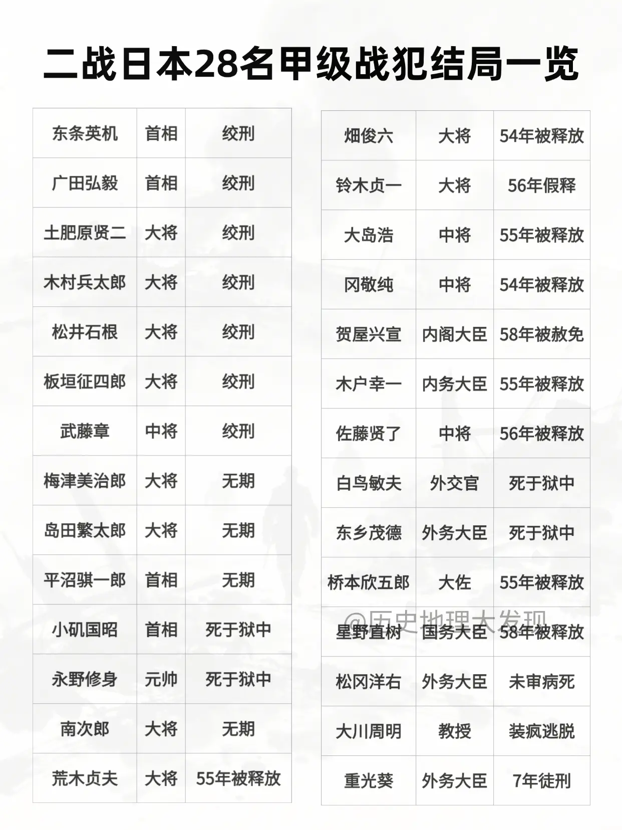 二战日本28名甲级战犯结局一览。