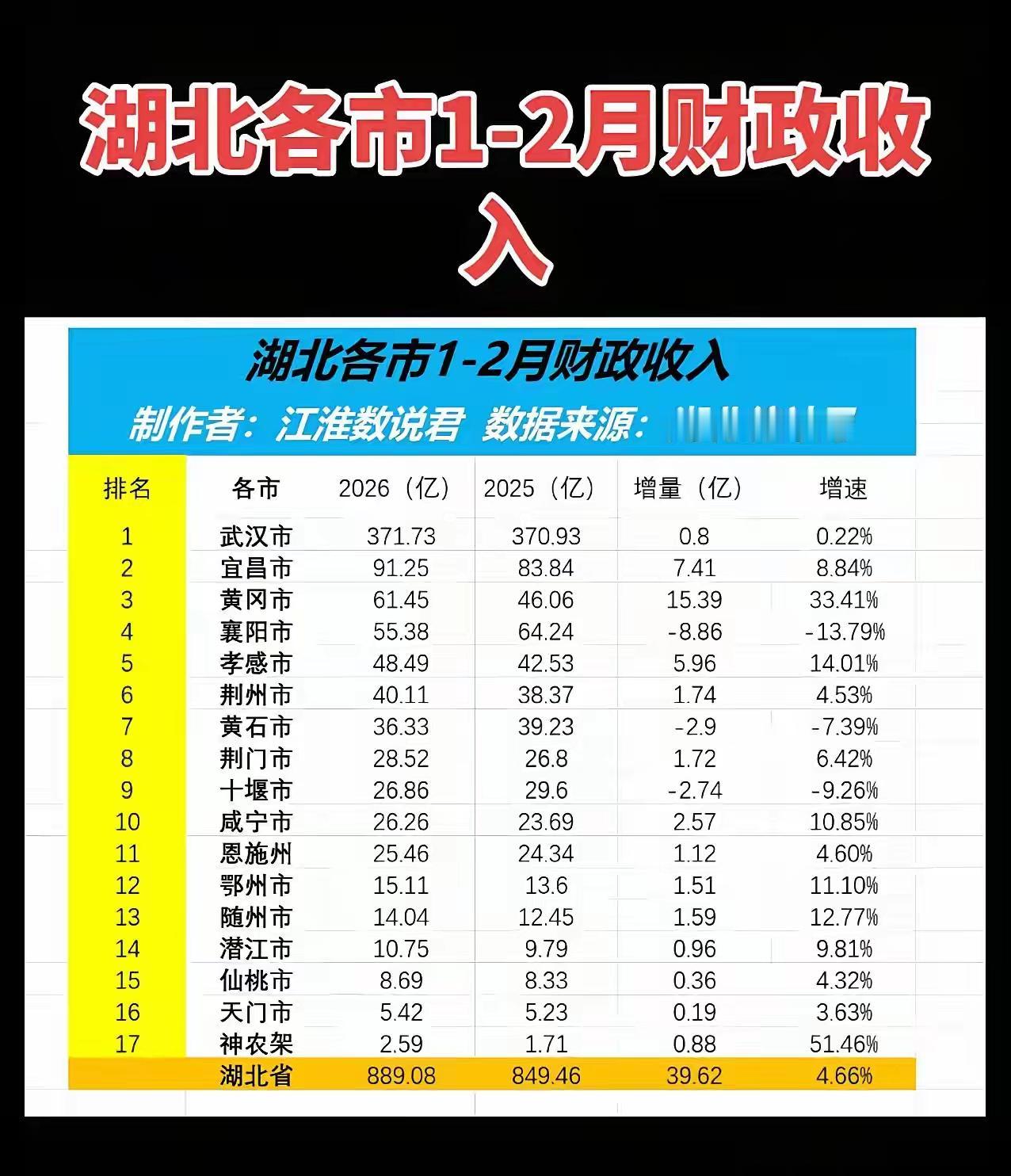 宜昌今年一至二月份财政收入数据亮眼！为91.25亿元，仅次于武汉市，位居全省第二