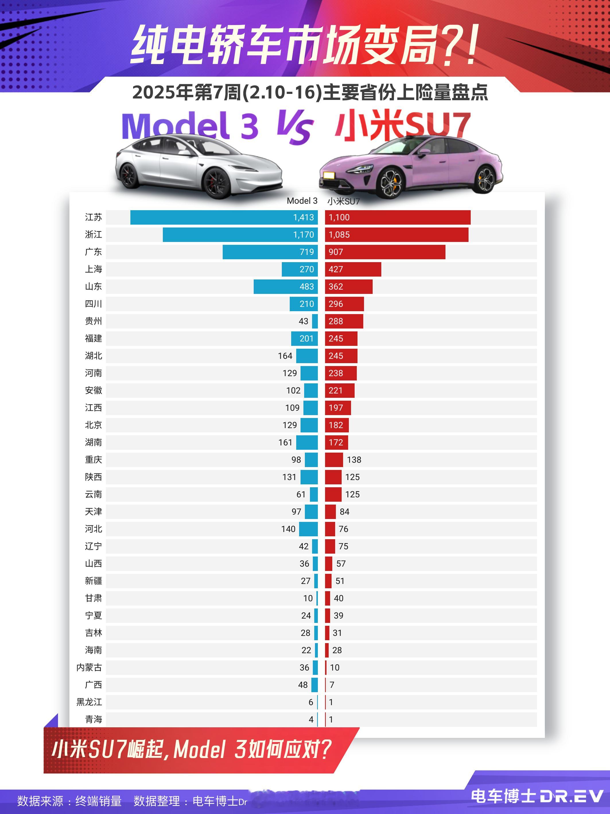 2025年第7周(2.10-16)，小米SU7与特斯拉Model3的交付情况：