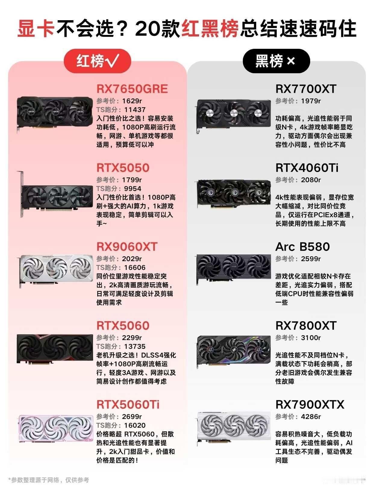🔥20款显卡红黑榜总结，七夕送礼直接抄！马上就是七夕节啦~有很多姐妹在纠结送