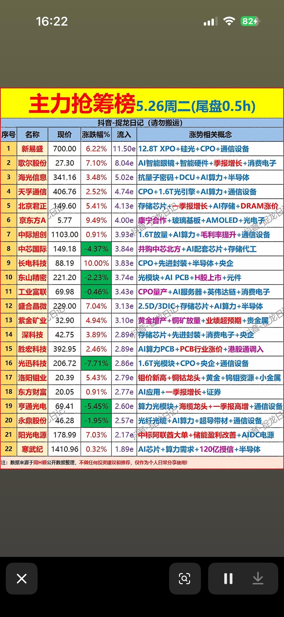 5月25日主力抢筹榜出炉！新易盛领涨，AI+光通信概念集体爆发，尾盘资金疯狂涌入