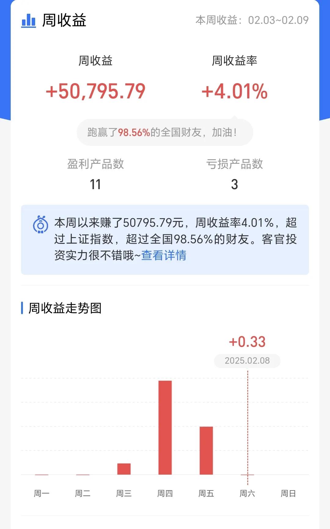 基金：近一年盈利26.24%上周基金收益50795元，收益率4.01%，这也是