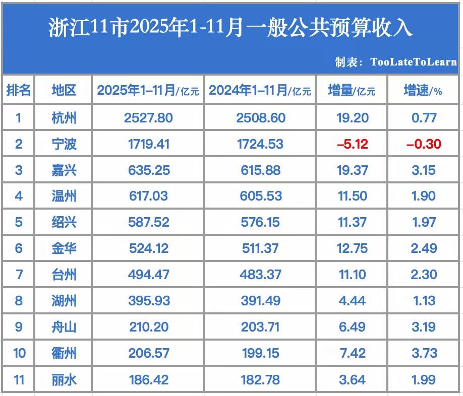 浙江各市1-11月地方财政收入出炉：嘉兴领先温州、湖州接近四百亿浙江是我国经济