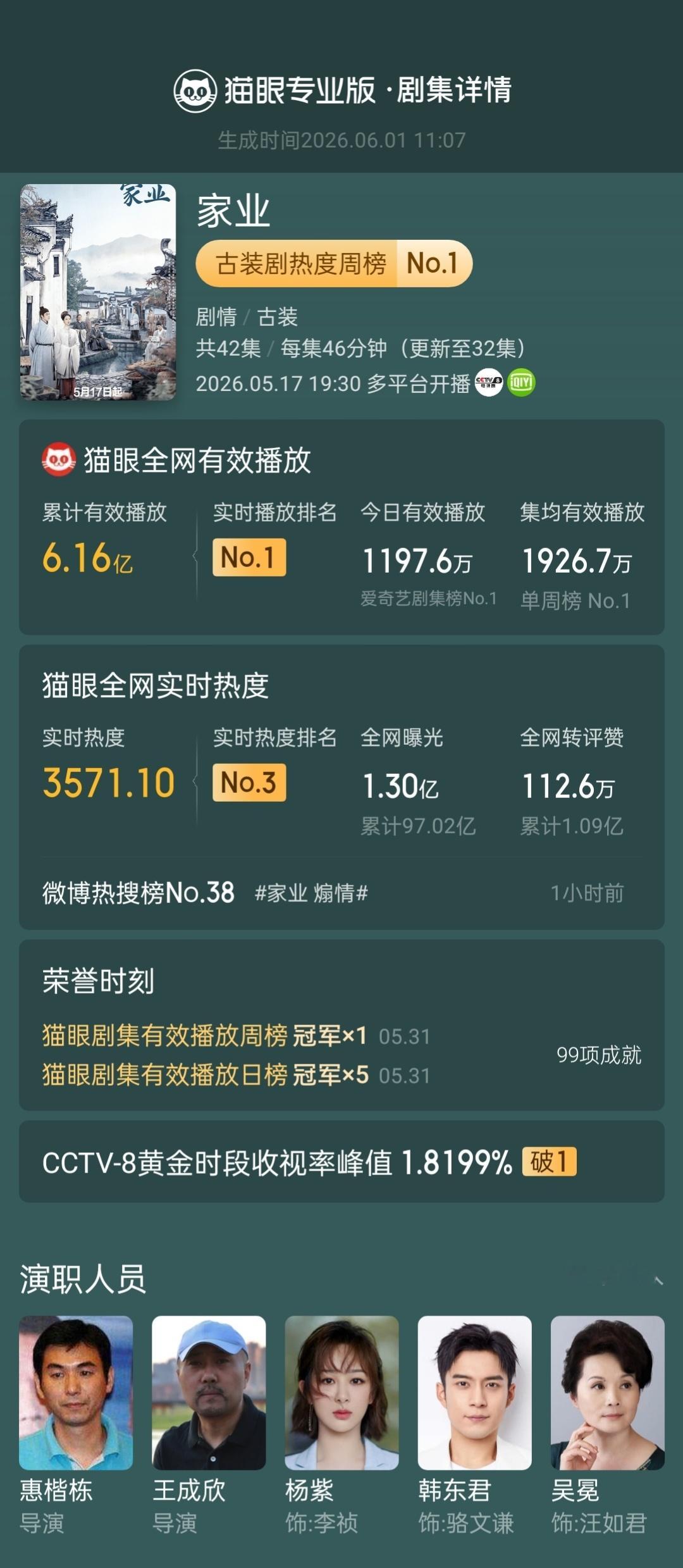 家业登顶剧集有效播放周榜据猫眼专业版数据，领衔主演电视剧《家业》登顶剧集有